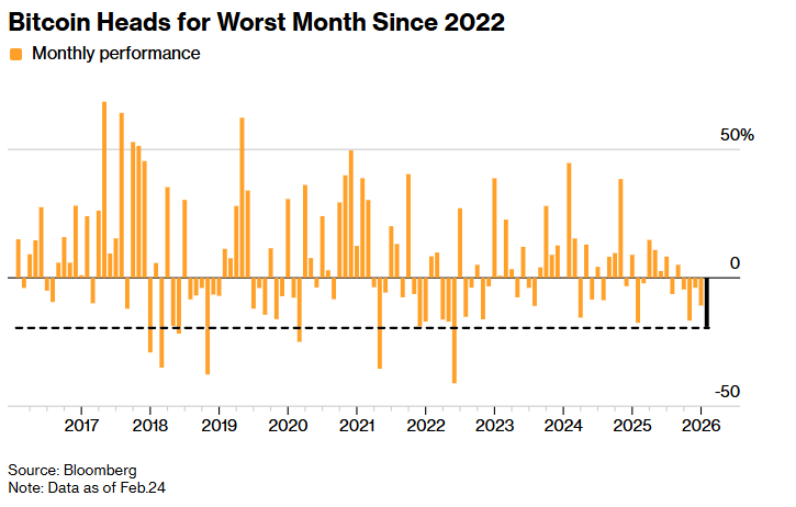 بیت‌کوین در مسیر بدترین عملکرد ماهانه از ۲۰۲۲؛ ریزش ۱۹ درصدی در یکماه