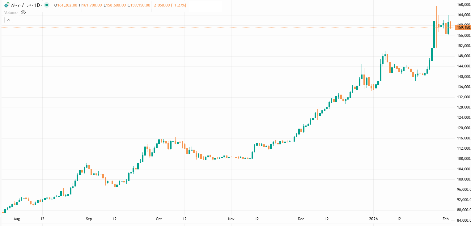تتر در حالت انتظار/ بازار ارز چشم‌به‌راه سیگنال سیاسی