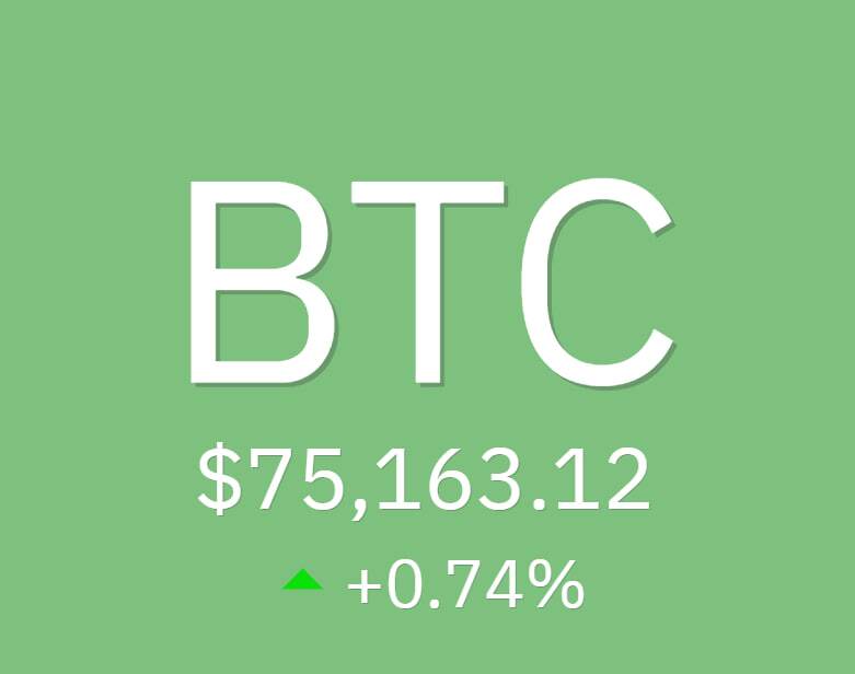 صعود بیت‌کوین در آستانه مقاومت ۷۶ هزار دلاری