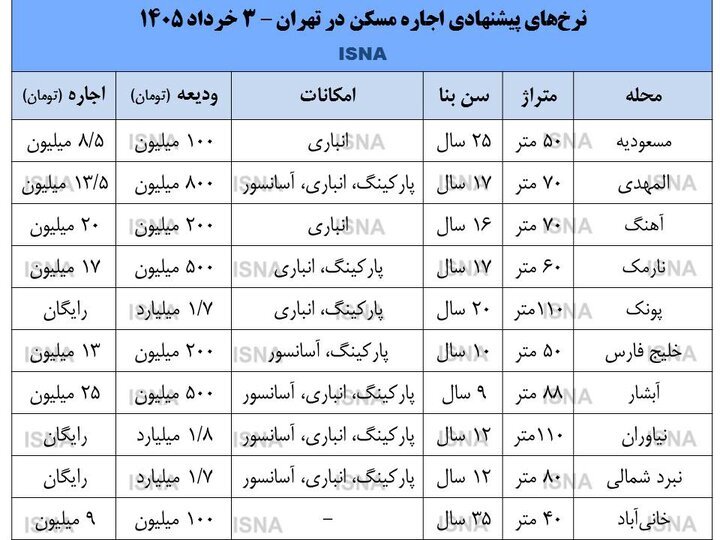 بازار اجاره زیر سایه قیمت مسکن بازار اجاره زیر سایه قیمت مسکن