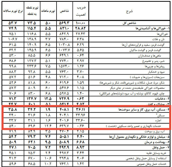 شیب ملایم صعود اجاره‌بها؛مستاجران همچنان در تنگنای کاهش قدرت اجاره