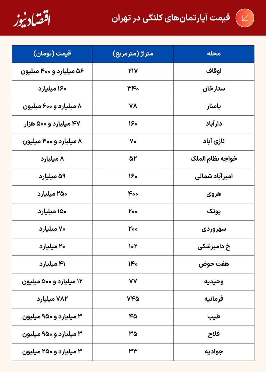 رونق فروش خانههای کلنگی در تهران/ قیمتگذاری از ۳ میلیارد در جوادیه تا ۷۸۲ میلیارد در فرمانیه + جدول درصد