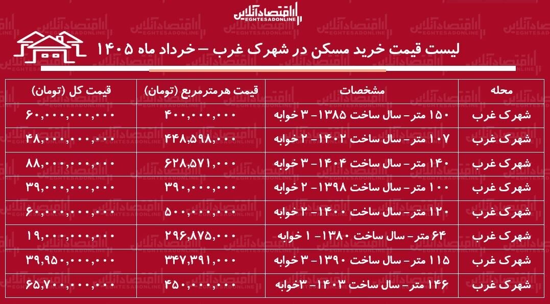 قیمت خرید مسکن در شهرک غرب / خرید آپارتمان ۲ خوابه در این منطقه چقدر سرمایه نیاز دارد؟ + جدول لیست قیمت خرید مسکن در شهرک غرب / خرید آپارتمان ۲ خوابه در این منطقه چقدر سرمایه نیاز دارد؟ + جدول خرداد ماه ۱۴۰۵