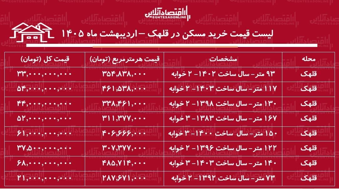 لیست قیمت خرید مسکن در قلهک / میانگین قیمت هر متر آپارتمان در این منطقه چقدر است؟ + جدول اردیبهشت ماه ۱۴۰۵