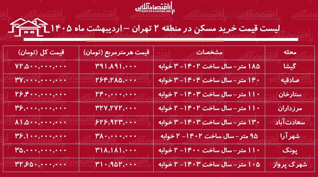 لیست قیمت خرید مسکن در منطقه ۲ تهران / خرید آپارتمان ۲ خوابه در محلات مختلف این منطقه چقدر سرمایه نیاز دارد؟ + جدول س
