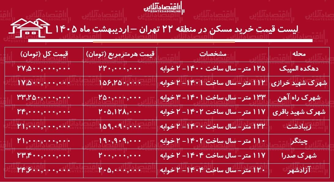 لیست قیمت خرید مسکن در منطقه ۲۲ تهران / میانگین قیمت خرید هر متر آپارتمان در این منطقه چقدر است؟ + جدول اردیبهشت ماه ۱۴۰۵