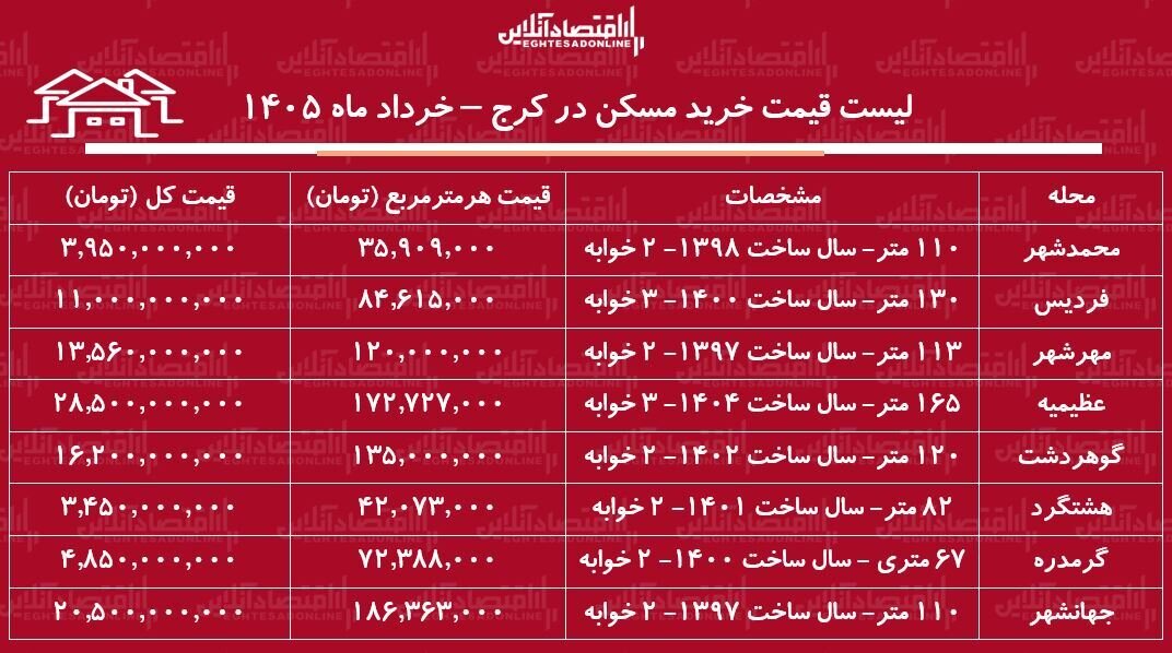 لیست قیمت خرید مسکن در کرج / قیمت خرید هر متر آپارتمان در مناطق مختلف این کلانشهر چقدر است؟ + جدول خرداد ماه ۱۴۰۵ لیست قیمت خرید مسکن در کرج / قیمت خرید هر متر آپارتمان در محلات مختلف این منطقه چقدر است؟ + جدول خرداد ماه ۱۴۰۵