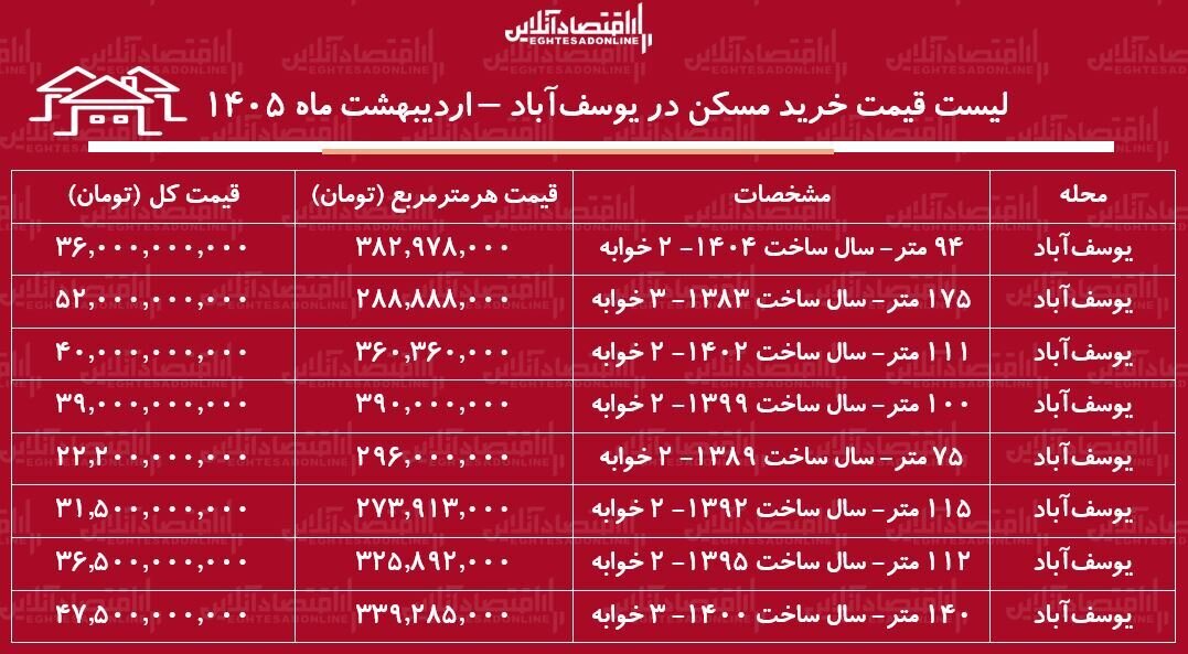 لیست قیمت خرید مسکن در یوسفآباد / میانگین قیمت خرید هر متر آپارتمان در این منطقه چقدر است؟ + جدول لیست قیمت خرید مسکن در یوسفآباد / میانگین قیمت خرید هر متر آپارتمان در این منطقه چقدر است؟ + جدول اردیبهشت ماه ۱۴۰۵