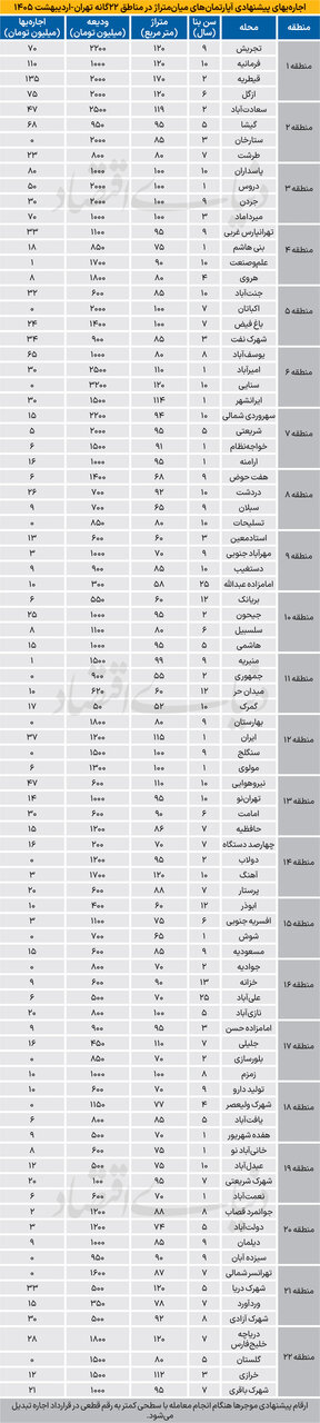 اجاره بهای آپارتمان در اردیبهشت 405