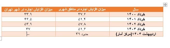 اجاره‌بها به سقف رسیده؟ / روایت رئیس اتحادیه املاک از بازار در وضعیت انتظار / چرا مستأجران کمتر جابه‌جا می‌شوند؟