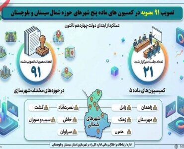 اطلاع نگاشت| تصویب ۹۱ مصوبه در کمیسیون های ماده پنج شهرهای
شمالی سیستان و بلوچستان