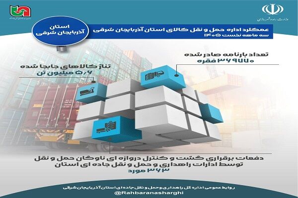 اطلاع نگاشت| عملکرد اداره حمل ونقل کالای استان آذربایجان
شرقی در سه نخست سالجاری