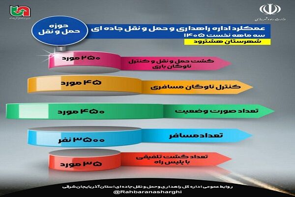 اطلاع نگاشت| عملکرد اداره راهداری و حمل ونقل جاده ای شهرستان
هشترود در سه ماهه نخست سالجاری در حوزه حمل ونقل آذربایجان
شرقی