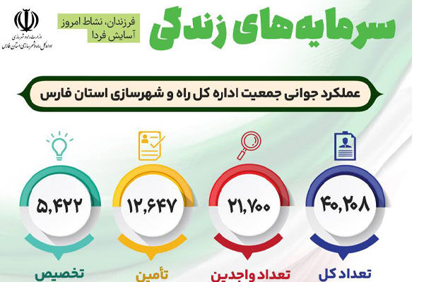 اطلاع‌نگاشت| عملکرد اداره کل راه و شهرسازی استان فارس در
اجرای طرح جوانی جمعیت