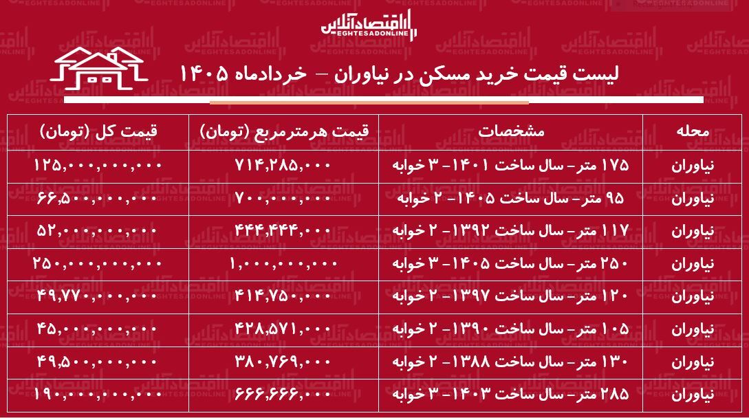 این خانه در تهران متری یک میلیارد تومان قیمت دارد/ جدول قیمت مسکن در پایتخت