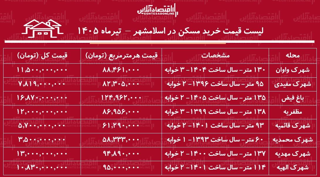 قیمت مسکن در این منطقه تهران ۵۸ میلیون تومان است/ جدول قیمت مسکن قیمت مسکن در این منطقه تهران ۵۸ میلیون تومان است/ جدول قیمت مسکن