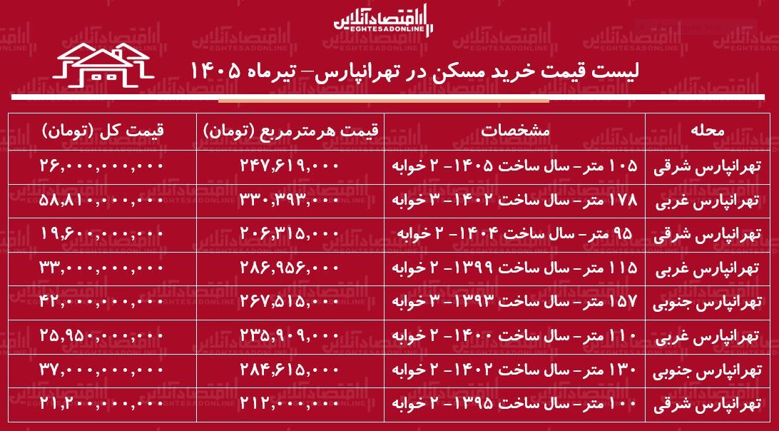 لیست قیمت خرید مسکن در تهران‌پارس/ خرید آپارتمان ۱۰۰ متری در این منطقه چقدر سرمایه نیاز دارد؟ + جدول