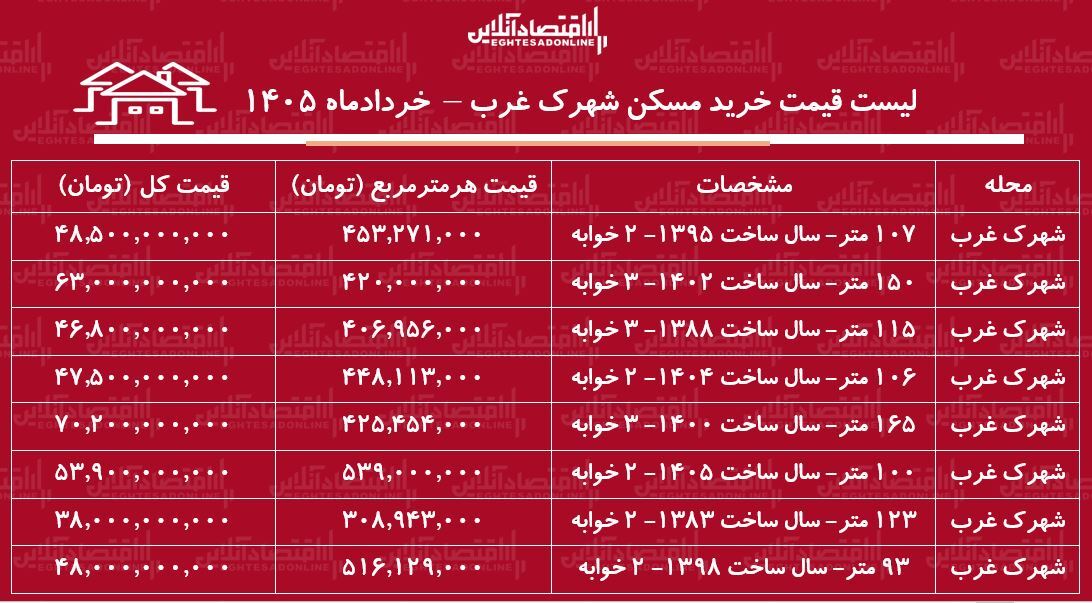 لیست قیمت خرید مسکن در شهرک غرب/ خرید آپارتمان ۱۰۰ متری در این منطقه چقدر سرمایه نیاز دارد؟ + جدول