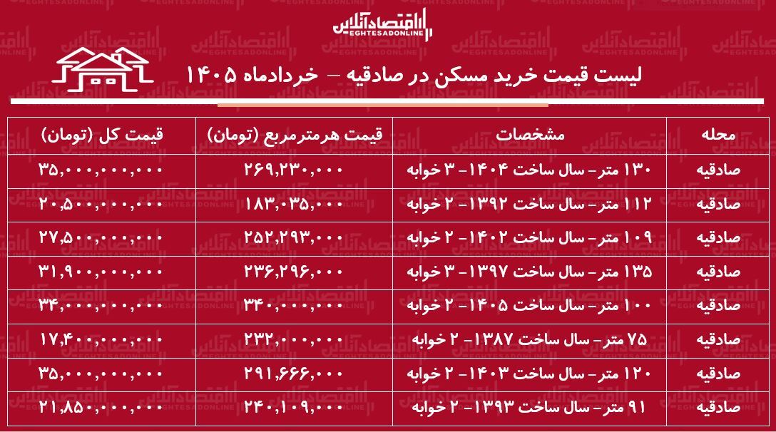 لیست قیمت خرید مسکن در صادقیه/ میانگین قیمت هر متر آپارتمان در این منطقه چقدر است؟ + جدول لیست قیمت خرید مسکن در صادقیه/ میانگین قیمت هر متر آپارتمان در این منطقه چقدر است؟ + جدول