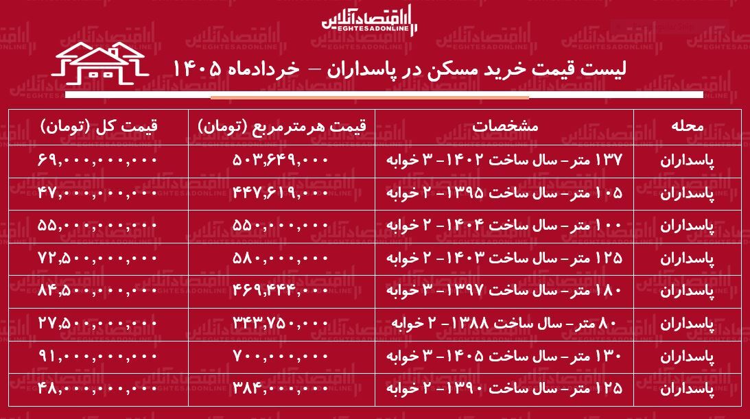 لیست قیمت خرید مسکن در پاسداران | خرید آپارتمان ۳ خوابه در این منطقه چقدر سرمایه نیاز دارد؟ + جدول لیست قیمت خرید مسکن در پاسداران | خرید آپارتمان ۳ خوابه در این منطقه چقدر سرمایه نیاز دارد؟ + جدول