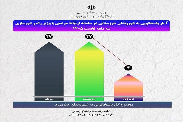 اطلاع نگاشت| آمار پاسخگویی به شهروندان خوزستانی در سامانه
ارتباط مردمی با وزیر راه و شهرسازی (سه ماهه نخست سال)