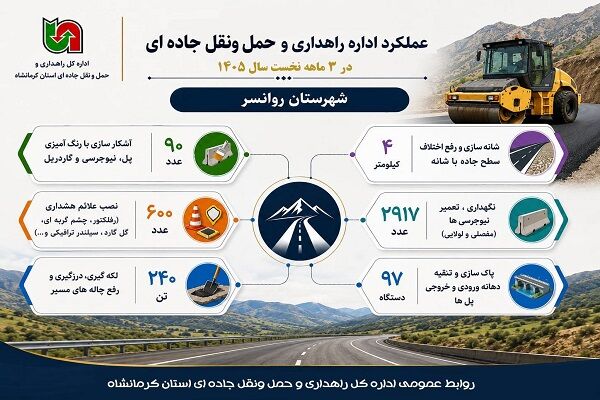 اطلاع نگاشت| اجرای گسترده عملیات راهداری در شهرستان روانسر
طی ۳ ماهه نخست سال ۱۴۰۵