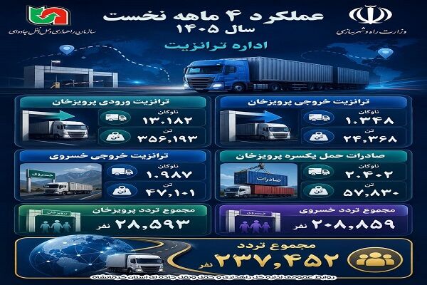 اطلاع نگاشت | عملکرد اداره ترانزیت اداره کل راهداری و حمل و
نقل جاده ای استان کرمانشاه طی 4 ماه گذشته