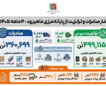 اطلاع نگاشت | عملکرد ترانزیت و صادرات از پایانه مرزی ماهیرود
طی ۴ ماهه ۱۴۰۵