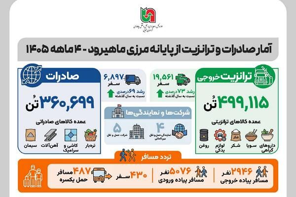 اطلاع نگاشت | عملکرد ترانزیت و صادرات از پایانه مرزی ماهیرود
طی ۴ ماهه ۱۴۰۵
