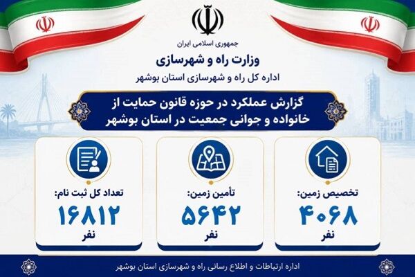 اطلاع نگاشت| عملکرد قانون حمایت از خانواده و جوانی جمعیت در
بوشهر