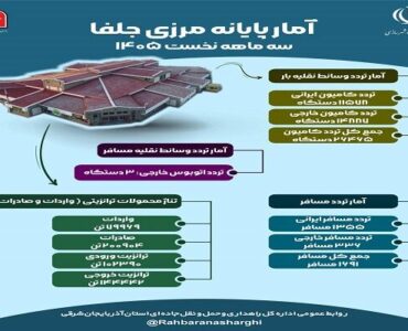 اطلاع نگاشت| میزان تردد پایانه مرزی جلفا درسه ماهه نخست
۱۴۰۵ اطلاع نگاشت| میزان تردد پایانه مرزی جلفا درسه ماهه نخست
۱۴۰۵