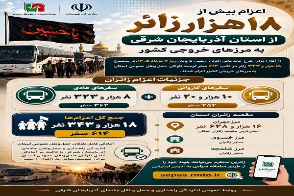 اطلاع نگاشت / میزان جابجایی زائرین اربعین حسینی از ۲۵ تیر تا
۷مرداد ۱۴۰۵از استان آذربایجان شرقی