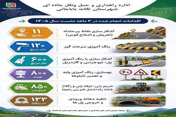 اطلاع نگاشت | گزارش اقدامات اداره راهداری و حمل‌ونقل جاده‌ای
شهرستان ثلاث باباجانی در سه‌ماهه نخست سال ۱۴۰۵