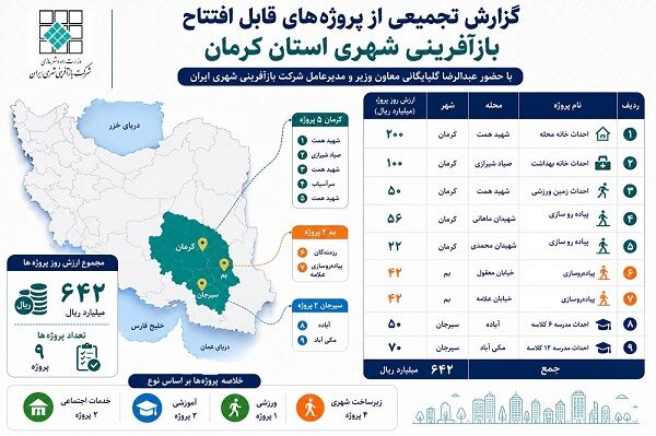 اطلاع نگاشت|کرمان آماده افتتاح ۹ پروژه با حضور عبدالرضا گلپایگانی معاون وزیر و مدیرعامل شرکت بازآفرینی شهری ایران به ارزش ۶۴۲ میلیارد ریال اینفو کرمان
