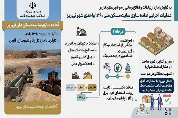 اطلاع‌نگاشت| عملیات اجرایی آماده‌سازی سایت ۱۳۹۰ واحدی مسکن
ملی شهر نی ریز در استان فارس