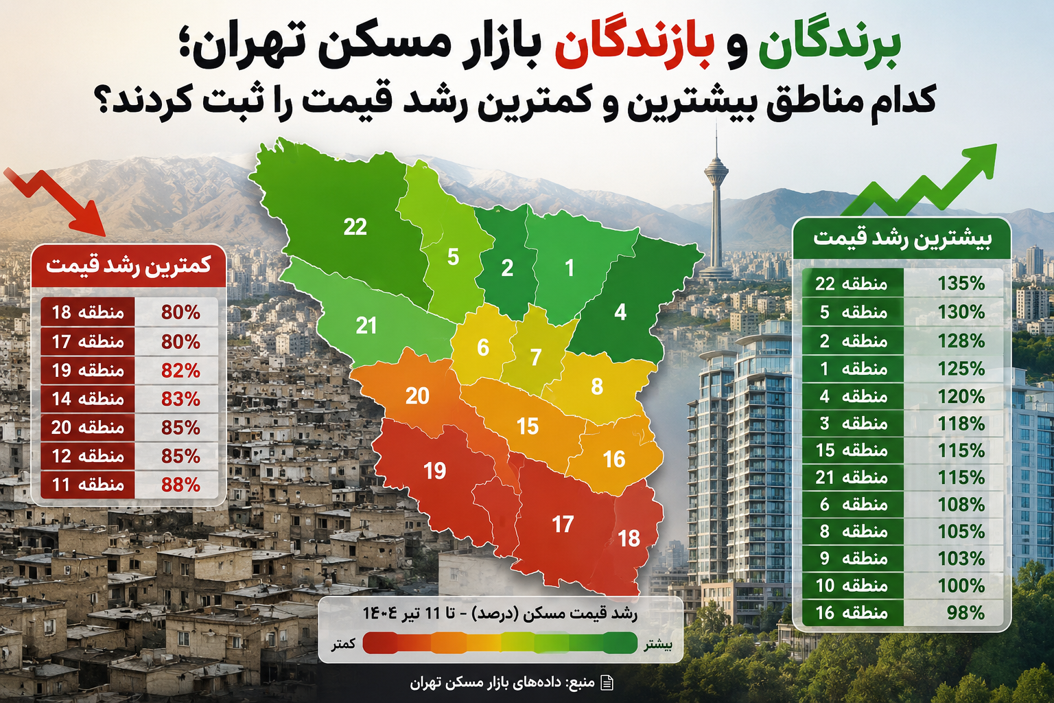 برندگان و بازندگان بازار مسکن پایتخت/ این مناطق بیشترین و کمترین رشد قیمت را ثبت کردند + جدول برندگان و بازندگان بازار مسکن پایتخت/ این مناطق بیشترین و کمترین رشد قیمت را ثبت کردند + جدول