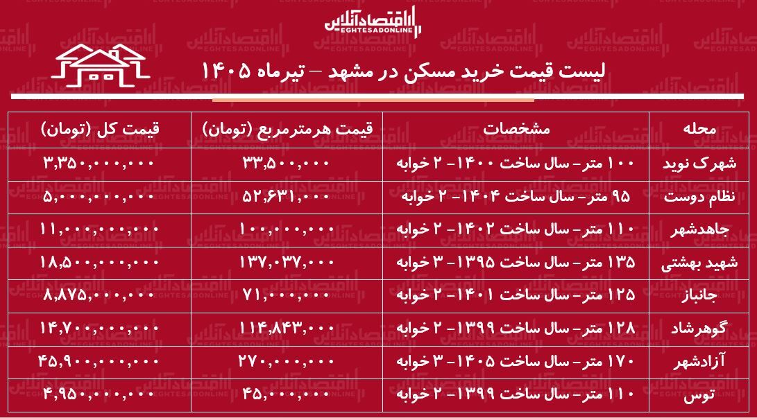 لیست قیمت خرید مسکن در مشهد/ هر متر آپارتمان در مناطق مختلف این کلانشهر چقدر قیمت دارد؟ + جدول لیست قیمت خرید مسکن در مشهد/ هر متر آپارتمان در مناطق مختلف این کلانشهر چقدر قیمت دارد؟ + جدول