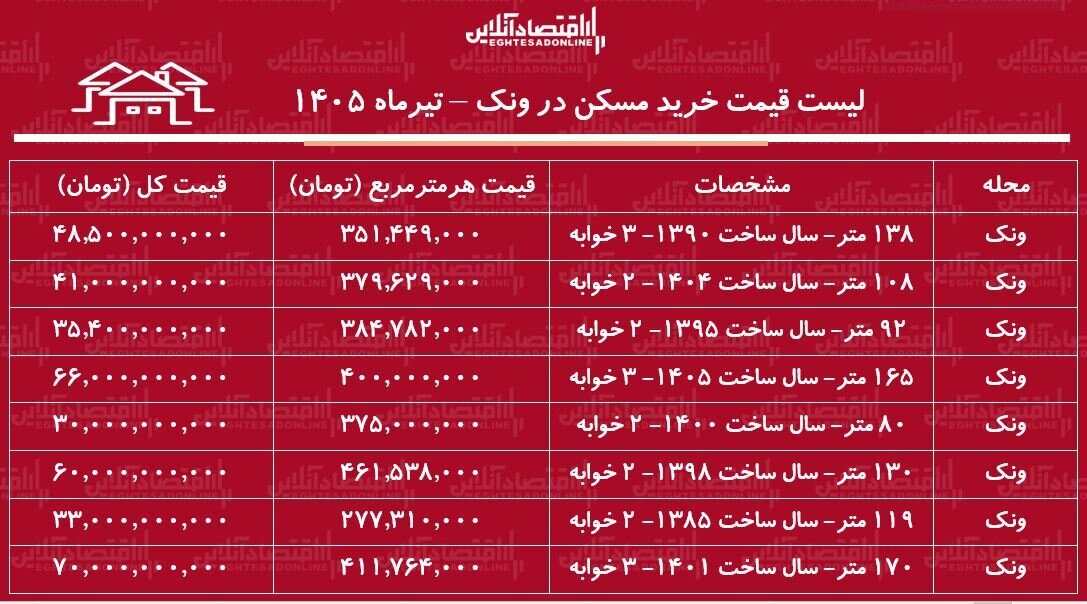 لیست قیمت خرید مسکن در ونک/ خرید آپارتمان در این منطقه چقدر سرمایه نیاز دارد؟ + جدول لیست قیمت خرید مسکن در ونک/ خرید آپارتمان در این منطقه چقدر سرمایه نیاز دارد؟ + جدول