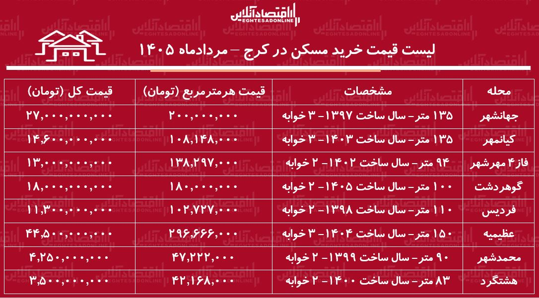لیست قیمت خرید مسکن در کرج/ خرید آپارتمان در فردیس، مهرشهر، عظیمیه، محمدشهر و...چقدر سرمایه نیاز دارد؟ + جدول مردادماه ۱۴۰۵ لیست قیمت خرید مسکن در کرج/ خرید آپارتمان در فردیس، مهرشهر، عظیمیه، محمدشهر و...چقدر سرمایه نیاز دارد؟ + جدول مردادماه ۱۴۰۵