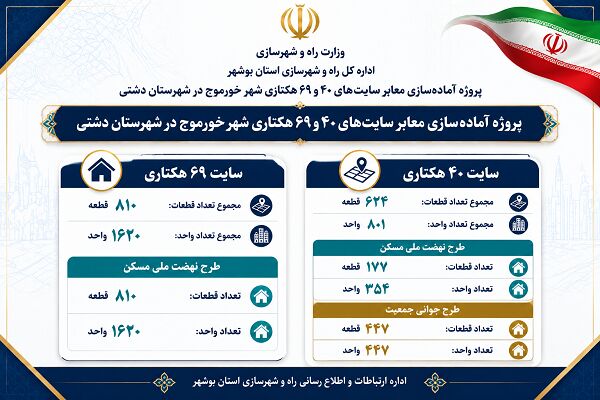 اطلاع نگاشت | آماده سازی معابر سایت های ۴۰ و ۶۹ هکتاری شهر
خورموج در شهرستان دشتی استان بوشهر