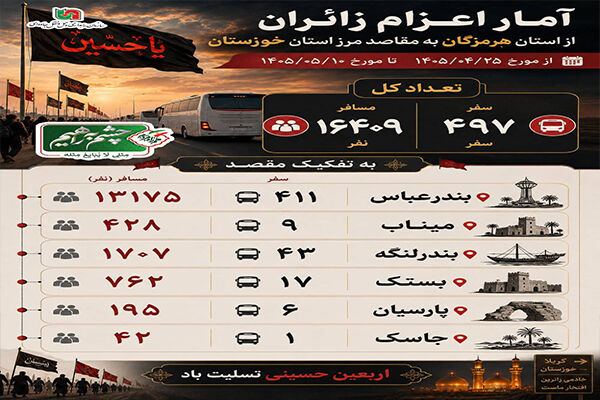 اطلاع نگاشت/ آمار اعزام زائران اربعین از استان هرمزگان به
مقاصد مرزی استان خوزستان