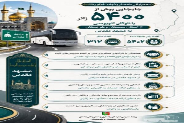 اطلاع نگاشت | جابجایی بیش از ۵۴۰۰ زائر دهه پایانی ماه صفر و
ایام شهادت امام رضا (ع) از استان سیستان و بلوچستان به مشهد مقدس
دربازه زمانی ۱۸ تا ۲۰ مرداد ماه ۱۴۰۵