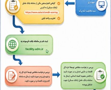 اطلاع نگاشت| شرایط دریافت تسهیلات نوسازی بافت فرسوده در شهر
قم اطلاع نگاشت| شرایط دریافت تسهیلات نوسازی بافت فرسوده در شهر
قم