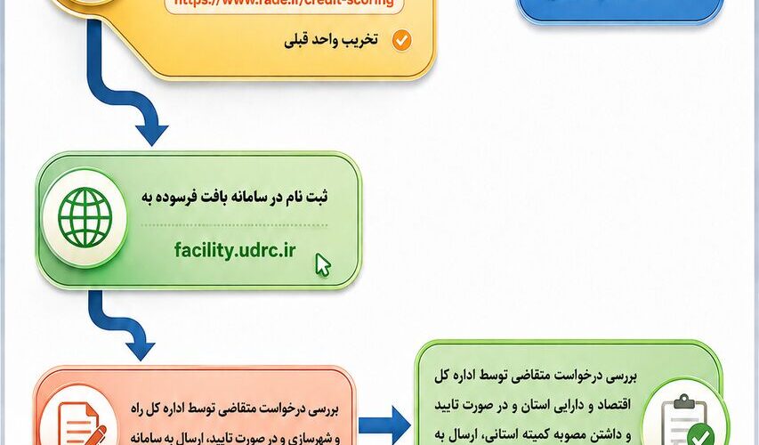 اطلاع نگاشت| شرایط دریافت تسهیلات نوسازی بافت فرسوده در شهر
قم