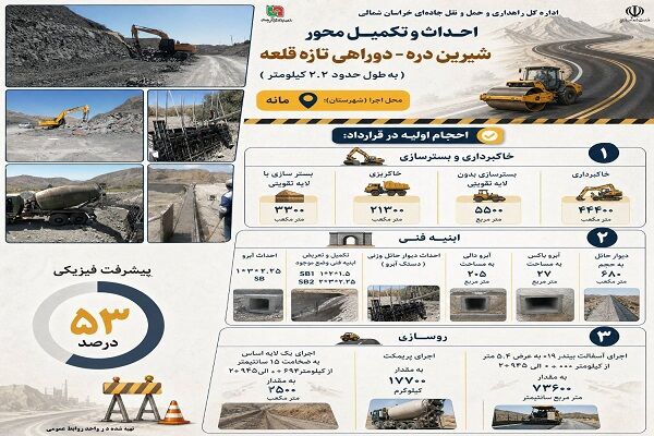 اطلاع نگاشت| عملیات احداث و تکمیل محور شیرین دره به دوراهی
تازه قلعه در شهرستان مانه استان خراسان شمالی