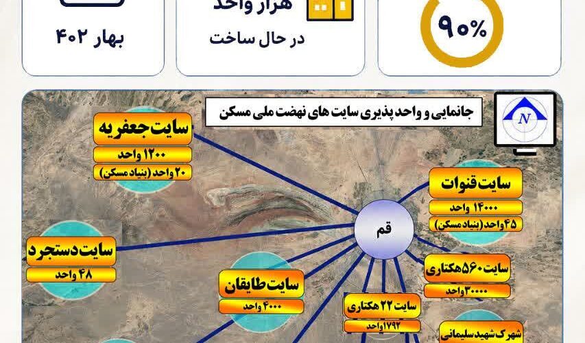 اطلاع نگاشت| پیشرفت 90 درصدی در نهضت ملی مسکن قم؛ مرداد
۱۴۰۵