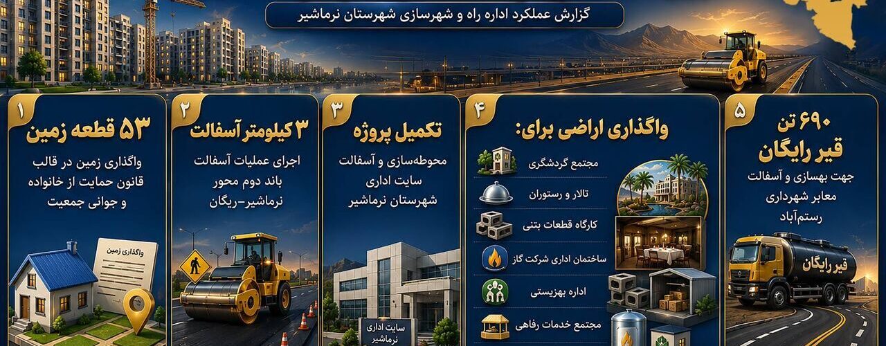 اطلاع نگاشت| گزارش عملکرد اداره راه و شهرسازی شهرستان
نرماشیر استان کرمان