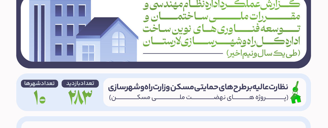 اطلاع نگاشت | گزارش عملکرد اداره نظام مهندسی و مقررات ملی
ساختمان و توسعه فناوری های نوین ساخت اداره کل راه وشهرسازی لارستان
طی یک سال و نیم اخیر