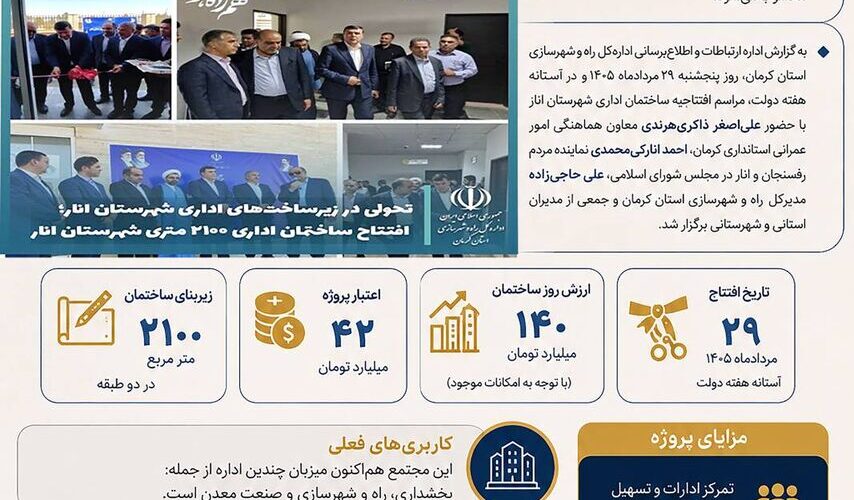 اطلاع‌نگاشت| افتتاح ساختمان اداری ۲۱۰۰ متری شهرستان انار در
استان کرمان