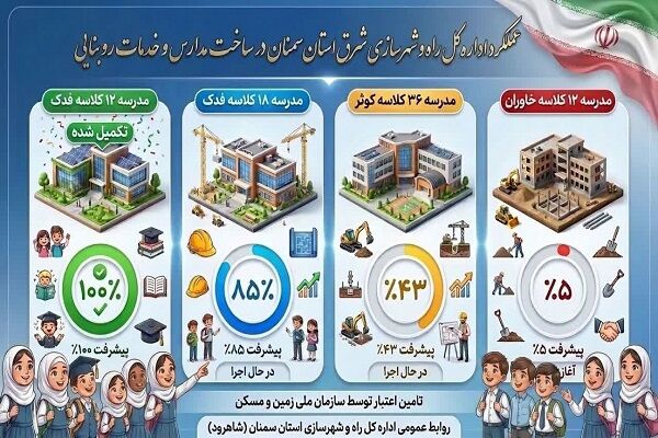 اطلاع‌نگاشت| خدمات رو بنایی و ساخت مدارس در شرق استان سمنان
(شاهرود)